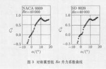 低雷諾數