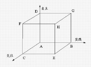 三維學習立方體模型