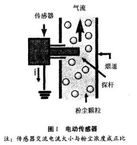 高爐粉塵線上監測技術