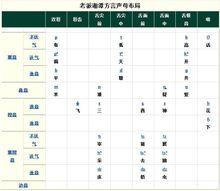 老派湘潭方言聲母布局