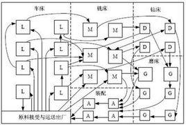 成組技術布局