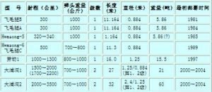 朝鮮彈道飛彈的基本參數表