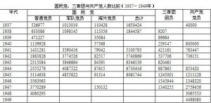 圖表引自王奇生《戰時國民黨黨員與基層黨組織》