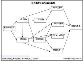 醫藥流通