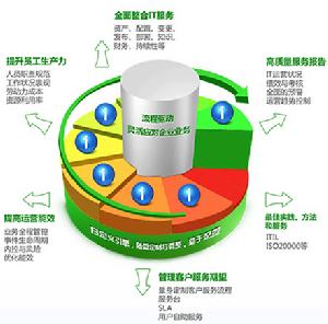 IT服務管理軟體