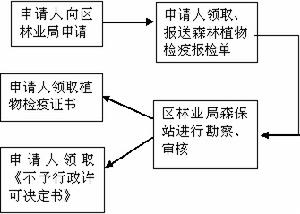 （圖）植物檢疫流程