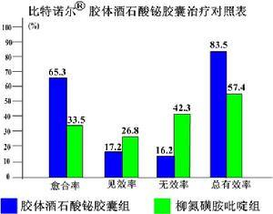 比特諾爾膠體酒石酸鉍膠囊