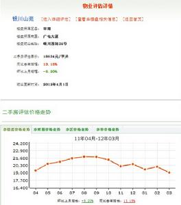 銀川山苑價格走勢