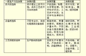 工藝過程選擇決策