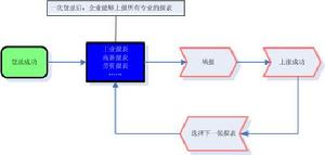 多專業一次登錄