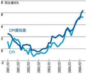 通脹新增因素超出糧價翹尾因素