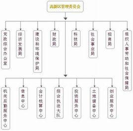 市級管理許可權