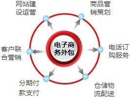 電子商務外包業務模式