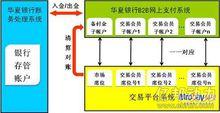 華夏銀行電子商務三方存管業務原理