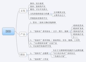 2013年大都督網發展戰略思維圖