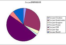 Trojan木馬病毒