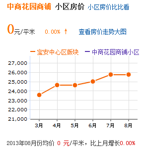 房價趨勢