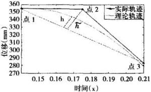 指標誤差