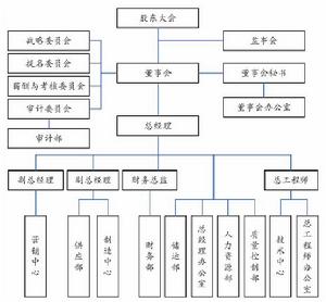 組織結構