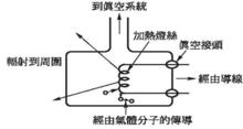 皮拉尼電阻規