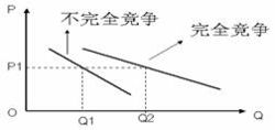 不完全競爭市場