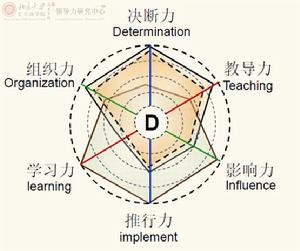 六維領導力模型