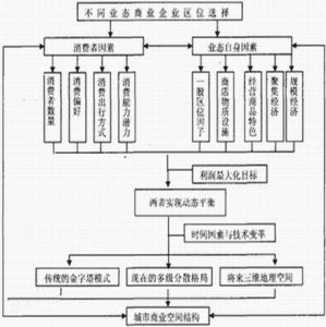 商業業態