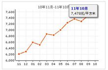 中信新天地房價走勢