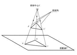 中心投影法