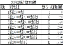 速算扣除數