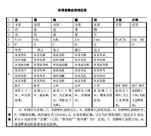 詩詞音律由來對應表