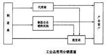 行銷渠道系統