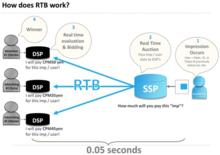 RTB運作原理、優勢和運用技巧