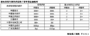 （圖）中國四大國有銀行信用評級上升