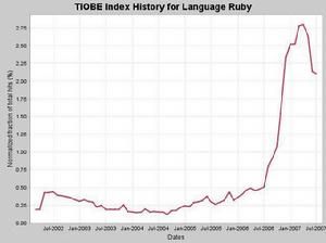 RUBY受關注分析圖