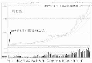 股市發展階段與成長周期理論