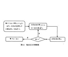 泡點壓力計算框圖