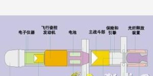 長釘反坦克飛彈結構示意圖