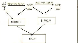 企業槓桿間的關係