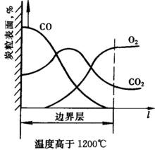 溫度高於1200℃