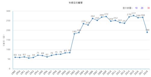 年度總文獻量（據2018年11月12日中國知網顯示）