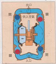 氣動雙隔膜泵