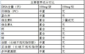 卵磷脂型DHA