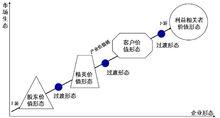 企業進化規律