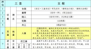 上古傳說史中三位聖王“三皇”的各種說法