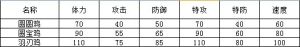 羽刃雞種族值解析