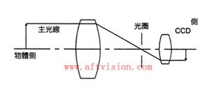 雙側遠心鏡頭設計原理