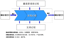 一個QMS的過程方法的實施