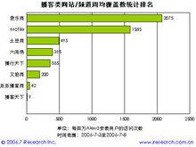 中國國內播客網站用戶調查