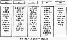 精益六西格瑪項目不同階段工具圖